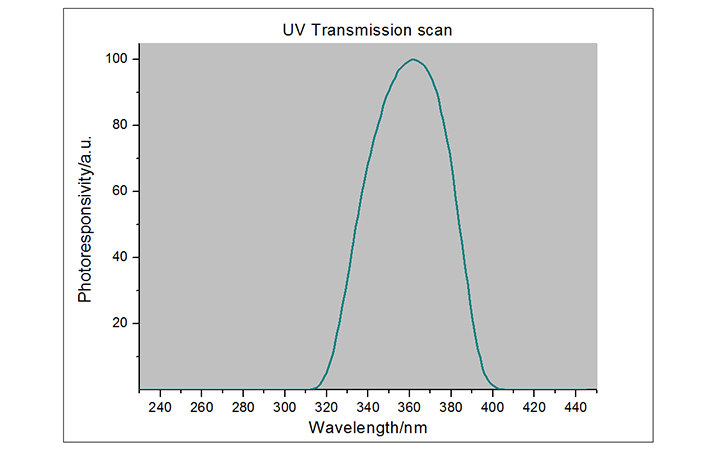 LS132UV能量計(jì)光譜響應(yīng)曲線(xiàn)